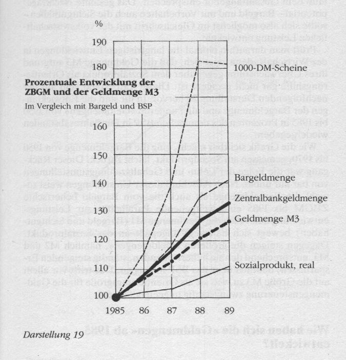 Prozentuale Entwicklung der ZBGM und der Geldmenge M3