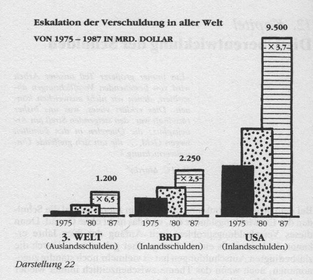 Eskalation der Verschuldung in aller Welt