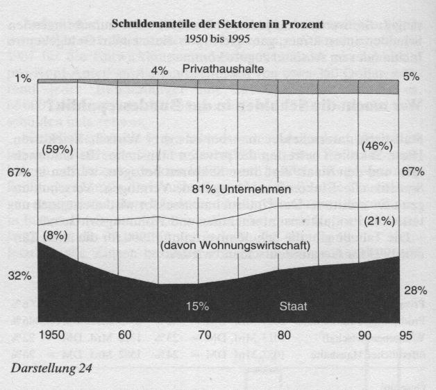 Schuldenanteile der Sektoren in Prozent