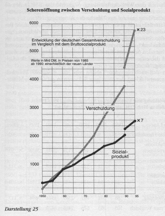 Scherenoeffnung zw. Verschuldung und Sozialprodukt