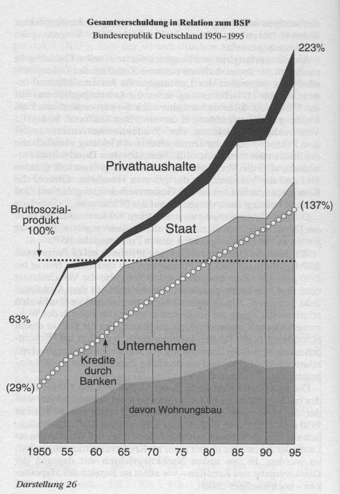 Gesamtverschuldung in Relation zum BSP