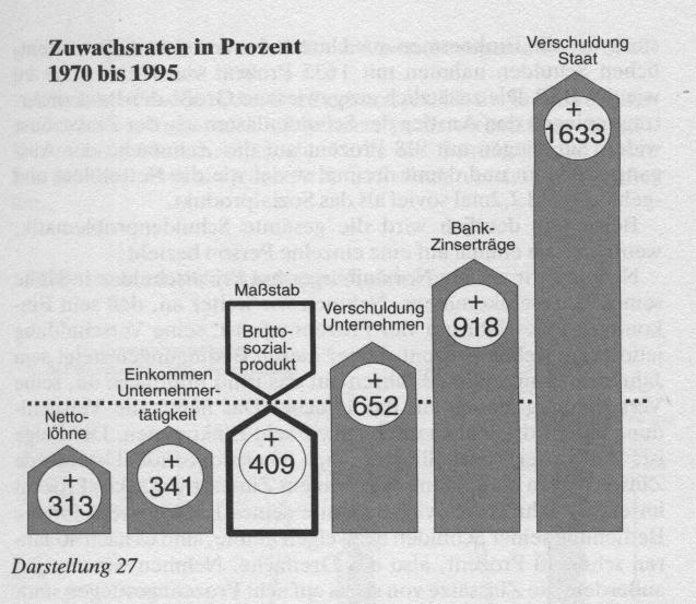 Zuwachsraten in Prozent 1970 bis 1995