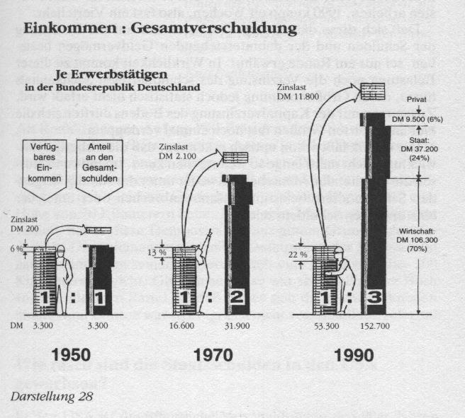 Einkommen : Gesamtverschuldung