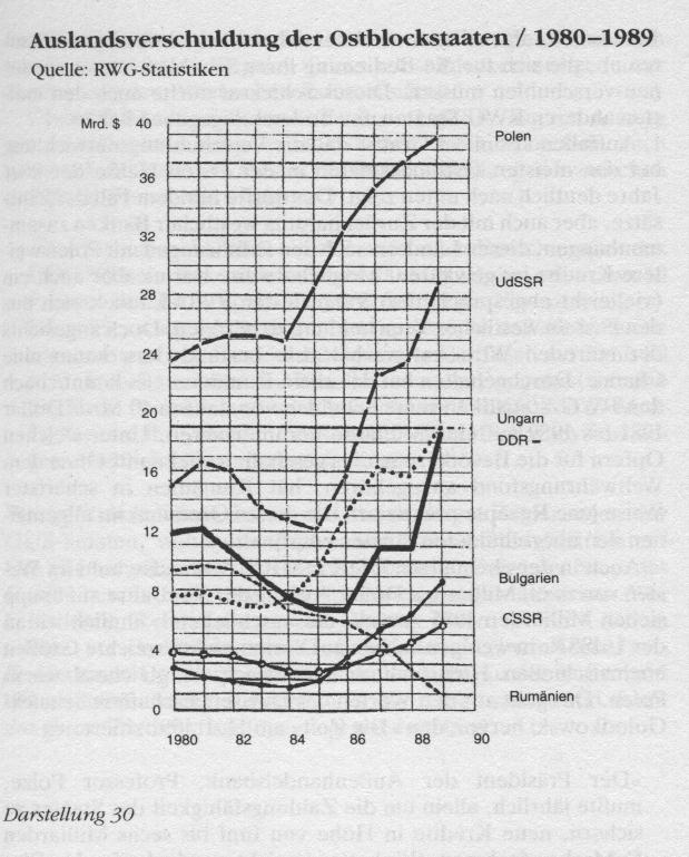 Auslandsverschuldung der Ostblockstaaten / 1980 - 1989