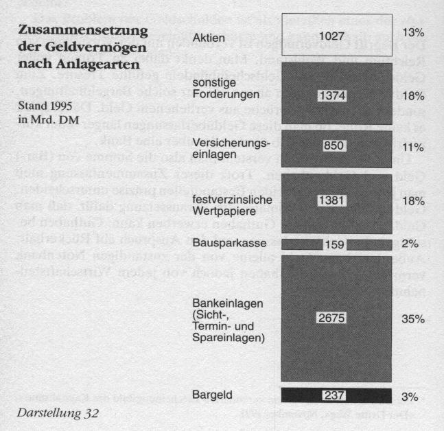 Zusammensetzung der Geldvermögen nach Anlagearten