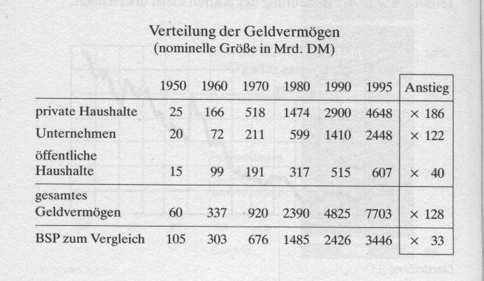 Verteilung der Geldvermoegen