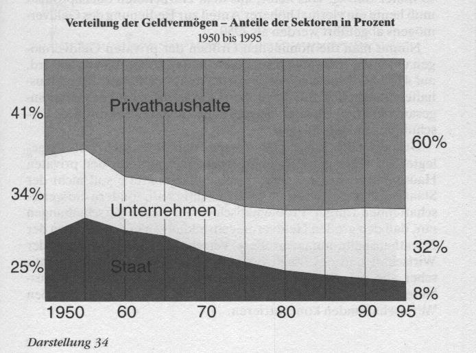 Verteilung der Geldvermoegen - Anteile der Sektoren in Prozent