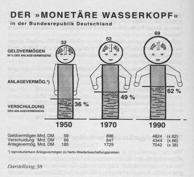 Monetaerer Wasserkopf in der Bundesrepublik Deutschland