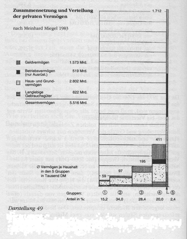 Zusammensetzung und Verteilung der privaten Vermoegen