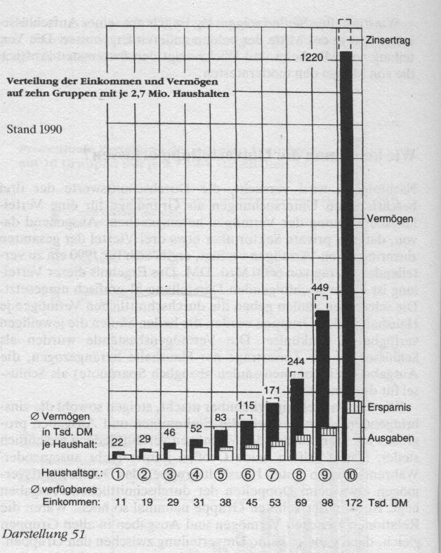 Verteilung der Einkommen und Vermoegen