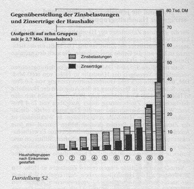 Gegenueberstellung der Zinsbelastungen und Zinsertraege