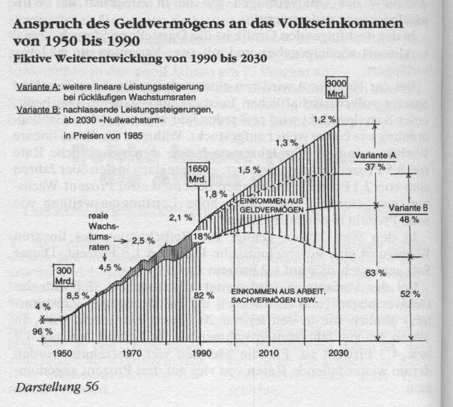 Anspruch des Geldvermoegens an das Volkeinkommen