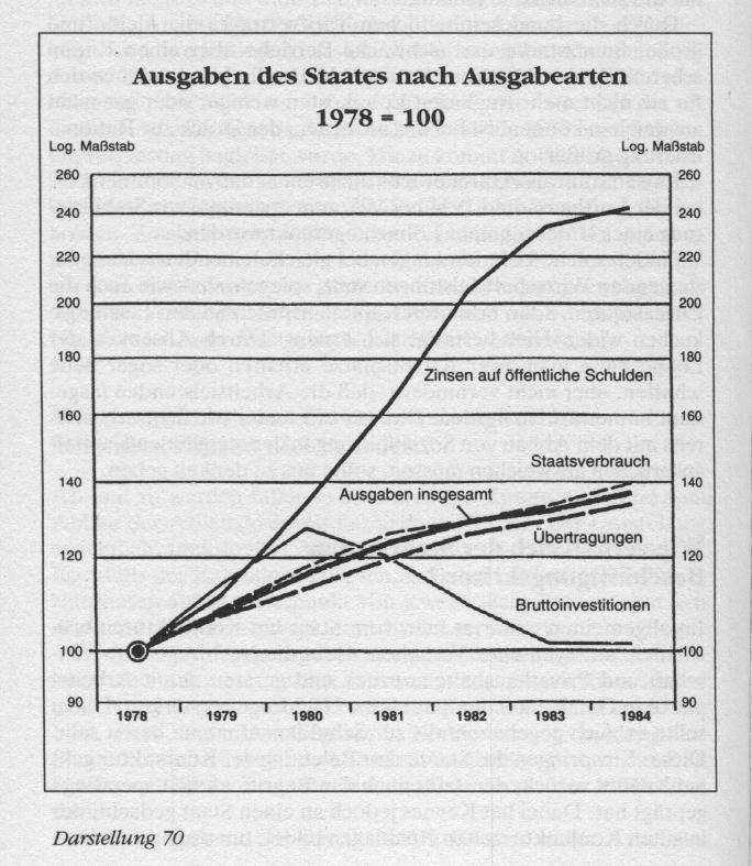 Ausgaben des Staates nach Ausgabearten