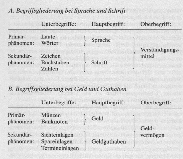 Begriffsgliederung bei Geld und Guthaben