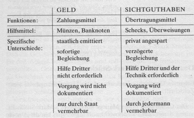 Geld  vs.   Sichtguthaben