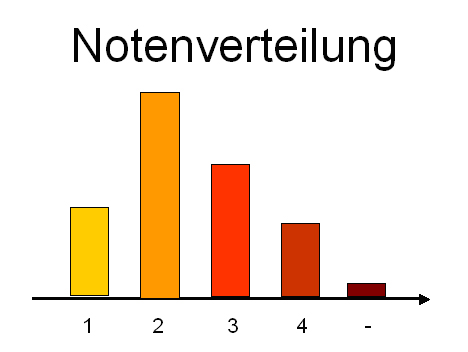 Notenspiegel