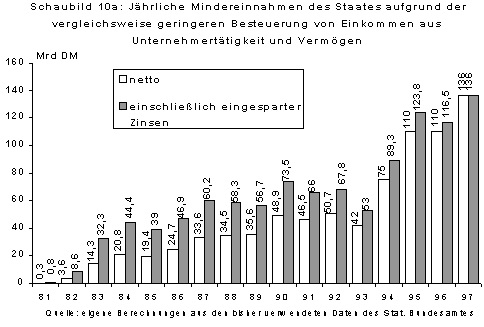 Schaubild 10a 