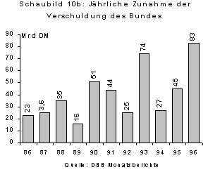 Schaubild 10b 