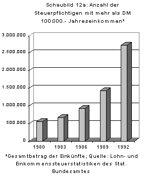 Schaubild 12a 