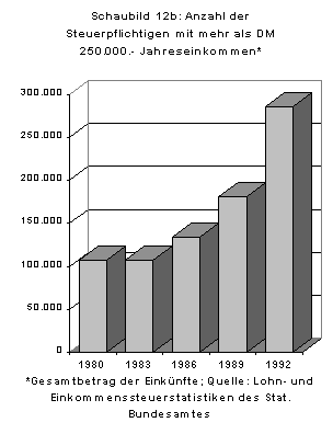 Schaubild 12b 