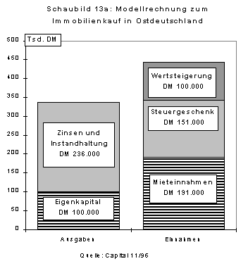 Schaubild 13a 