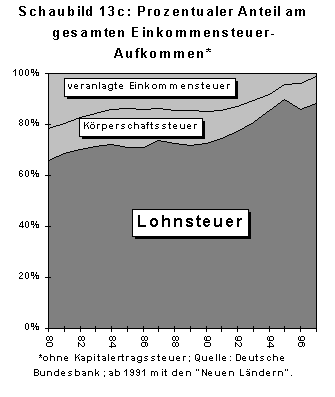 Schaubild 13c 
