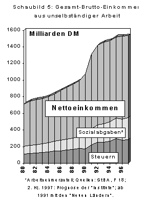 Schaubild 5 