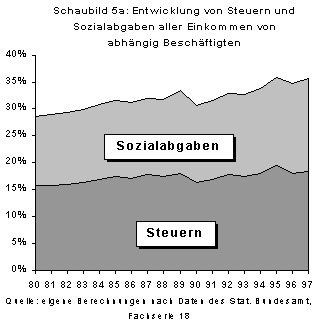 Schaubild 5a 