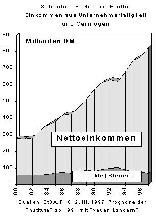 Schaubild 6 