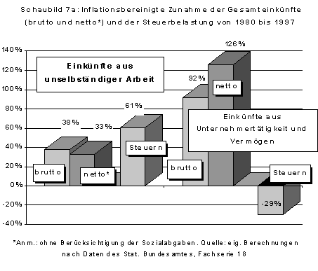 Schaubild 7a 