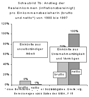 Schaubild 7b 