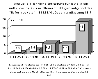 Schaubild 9 
