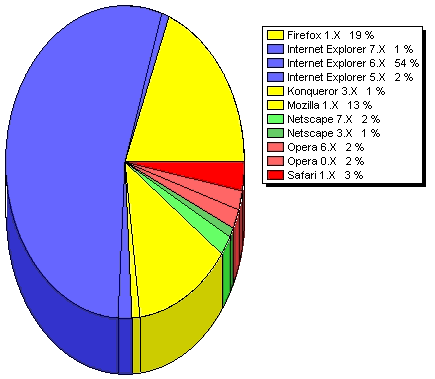 pie diagram showing browser shares for visits of this site. Firefox: 19%, Internet Explorer 7: 1%, 6 54%, 5 2%, Konqueror: 3%, Mozilla: 13%, Netscape 7: 2%, 3: 1%, Opera 6: 2%, 0: 2%, Safari: 3%