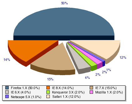 pie chart displaying browser distribution