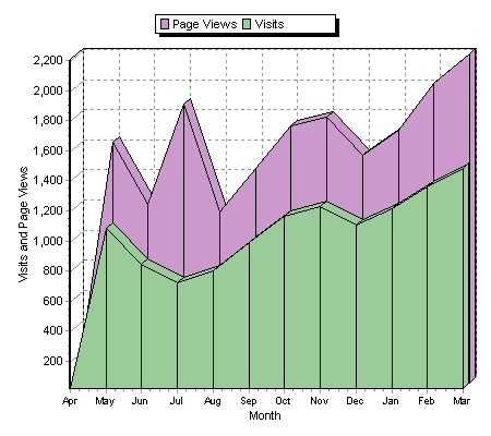 SiteMeter graph displaying the amount of visits and page views on my site for the last year