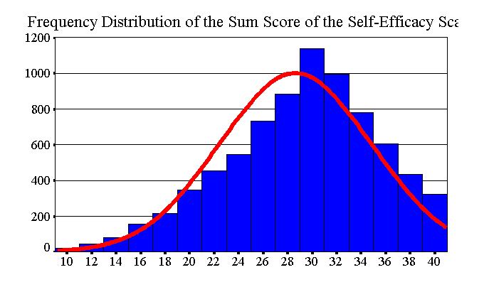 Sum Score Distribution