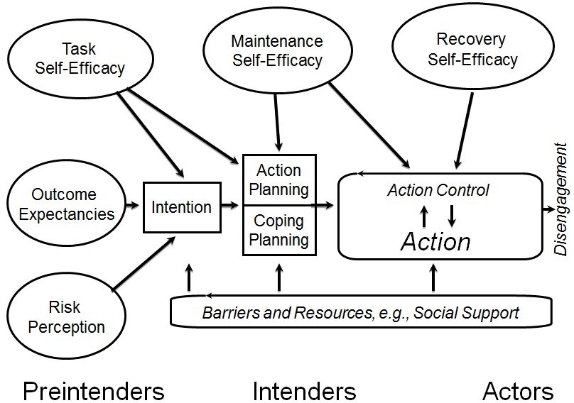 examples of process approach