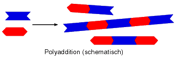 Polyaddition (schematisch)