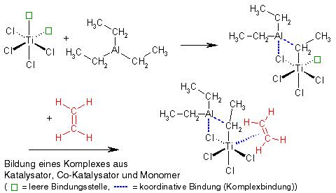 Komplexbildung aus Katalysator, Co-Katalysator und Monomer