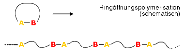Ringöffnungspolymerisation (schematisch)