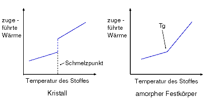 Temperaturverlauf bei Erwärmen eines kristallinen und eines amorphen Festkörpers