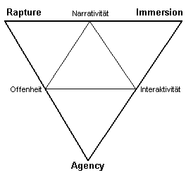 Beziehung zwischen Immersion, Rapture, Agency