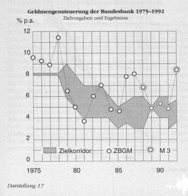 Geldmengensteuerung der Bundesbank 1975 - 1992