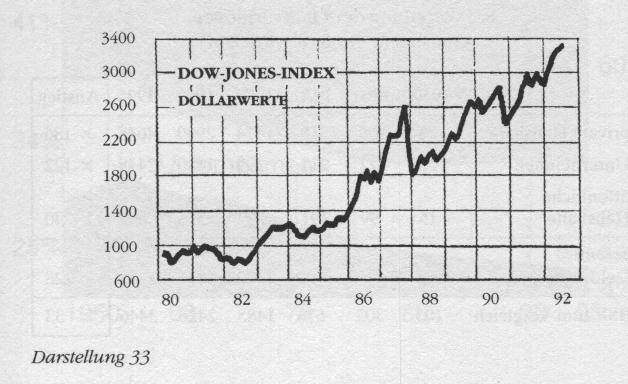 Dow-Jones-Index Dollarwerte