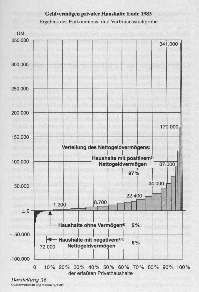 Geldvermoegen privater Haushalte Ende 1983