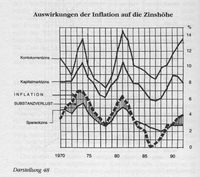 Auswirkungen der Inflation auf die Zinshoehe
