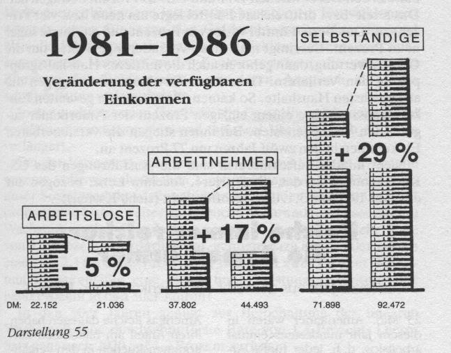 1981 - 1986 Veraenderung der verfuegbaren Einkommen