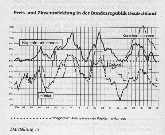 Preis- und Zinsentwicklung in der Bundesrepublik Deutschland