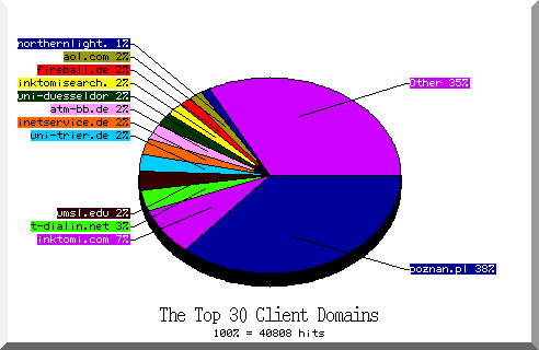 domain pie chart
