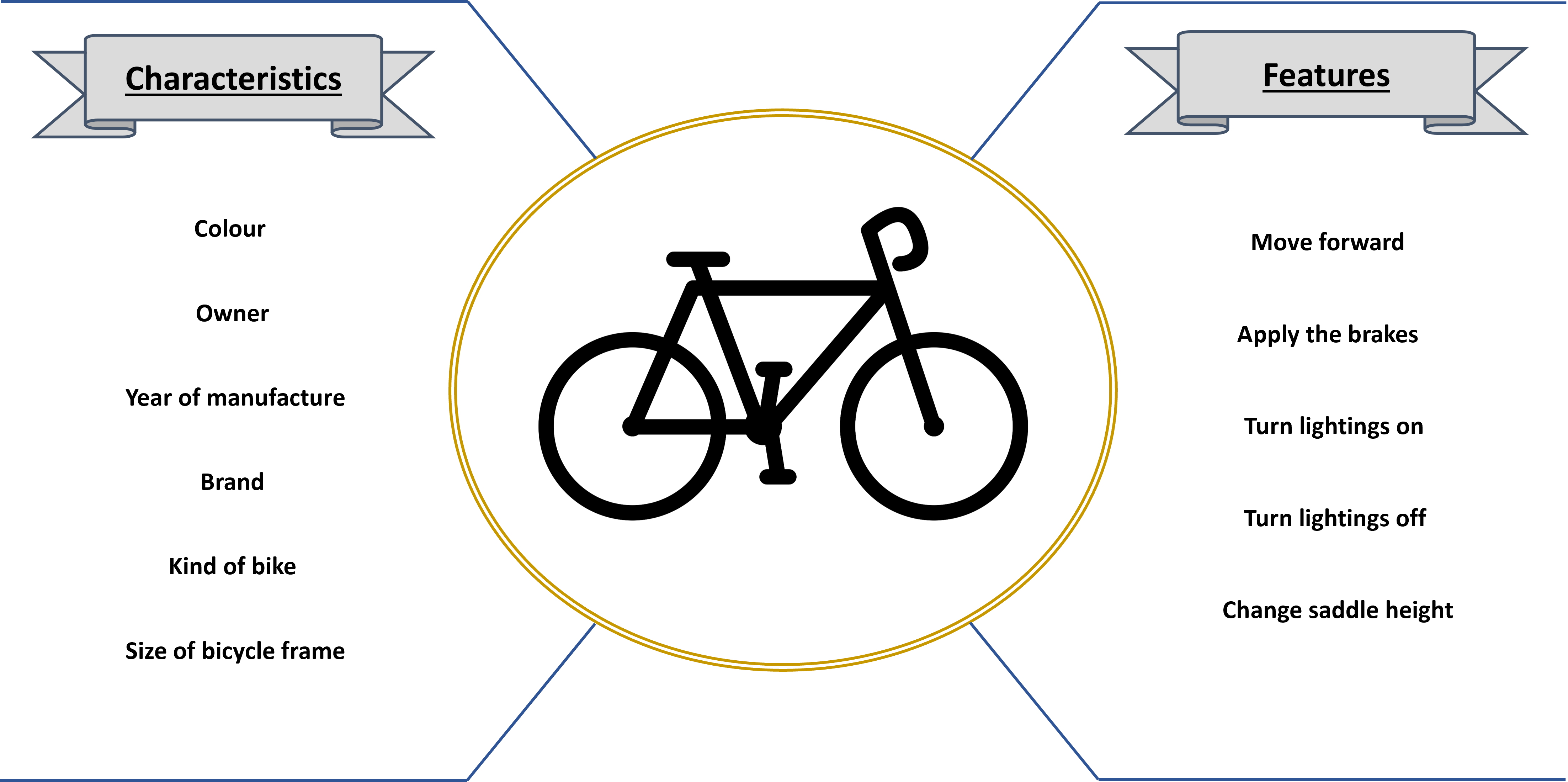 Example illustration of features and characteristics of a bike that could be thought of in a object oriented point of view